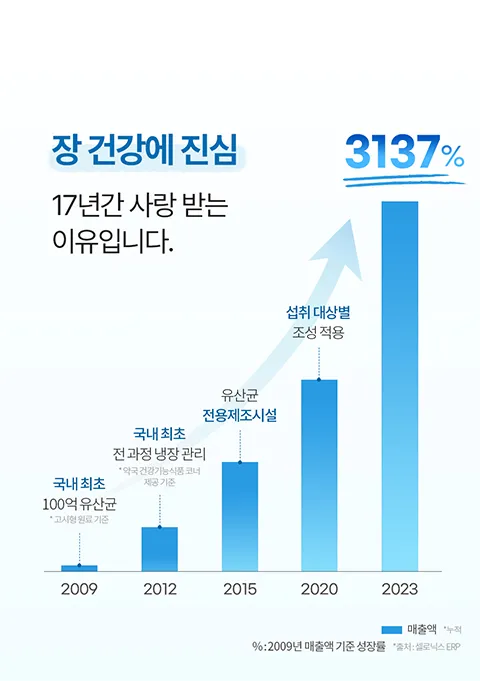 17년간 사랑 받는 프리미엄 유산균 브랜드 셀티아이. 부족한 식이섬유를 보충하여 빈틈 없이 관리하는 장건강. 쎌티아이 FOS 프락토올리고당까지