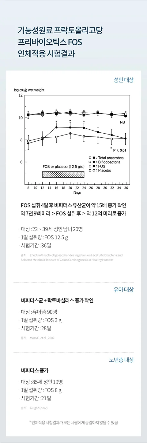 프리바이오틱스FOS 인체적용 시험 결과. 비피더스균+락토바실러스 증가 확인. 비피더스 증가 확인