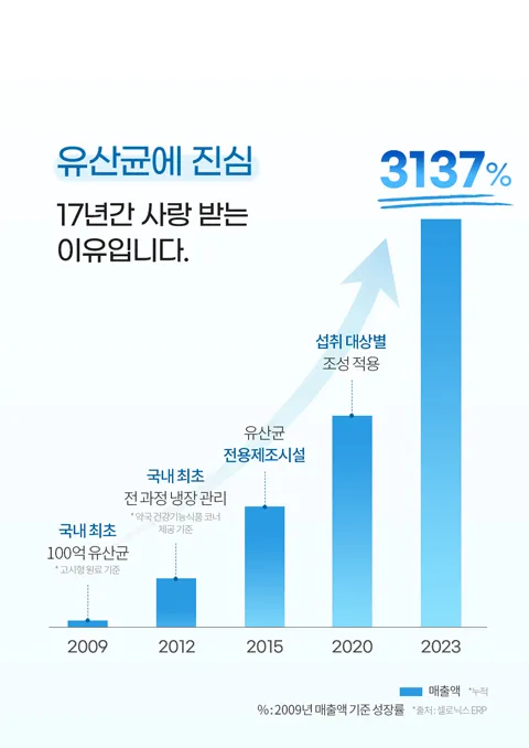 국내최초 100억 유산균부터 시작하여 전과정 냉장관리, 유산균 전용제조시설, 섭취 대상별 조성 적용으로 17년간 꾸준히 사랑받는 셀티아이 유산균 프로바이오틱스